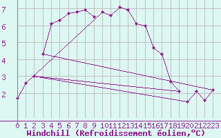 Courbe du refroidissement olien pour Gardelegen