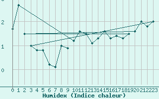 Courbe de l'humidex pour La Dle (Sw)