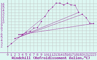 Courbe du refroidissement olien pour Bridlington Mrsc