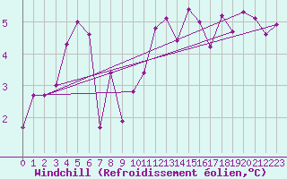 Courbe du refroidissement olien pour Plymouth (UK)