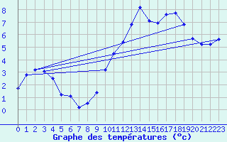 Courbe de tempratures pour Pone (06)