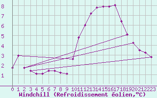 Courbe du refroidissement olien pour Trgueux (22)