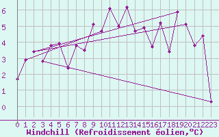 Courbe du refroidissement olien pour Semmering Pass