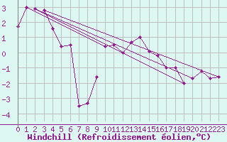 Courbe du refroidissement olien pour Laqueuille (63)