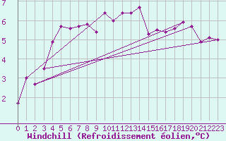 Courbe du refroidissement olien pour Saint-Philbert-sur-Risle (27)