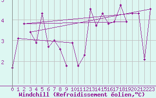 Courbe du refroidissement olien pour Saint-Dizier (52)
