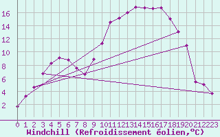 Courbe du refroidissement olien pour Kuusamo Oulanka
