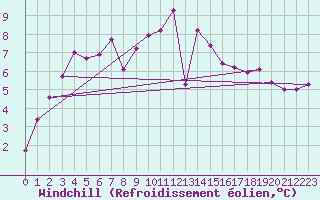 Courbe du refroidissement olien pour Trelly (50)