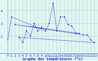 Courbe de tempratures pour Envalira (And)
