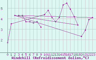 Courbe du refroidissement olien pour Culdrose