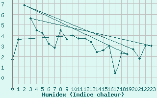 Courbe de l'humidex pour Alta Lufthavn