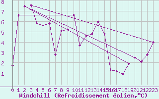 Courbe du refroidissement olien pour La Fretaz (Sw)