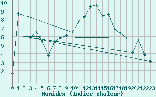 Courbe de l'humidex pour Aigle (Sw)