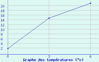 Courbe de tempratures pour Samary