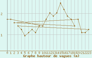 Courbe de la hauteur des vagues pour la bouée 6200091