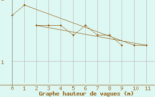 Courbe de la hauteur des vagues pour la bouée 6200094