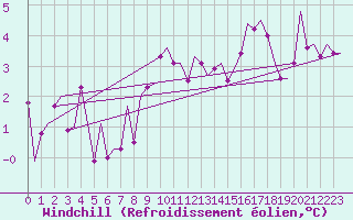 Courbe du refroidissement olien pour Santiago / Labacolla