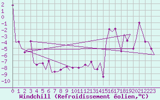 Courbe du refroidissement olien pour Burgas