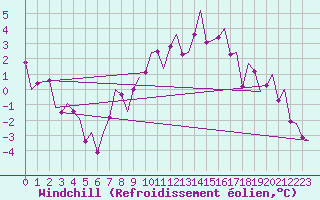 Courbe du refroidissement olien pour Lechfeld