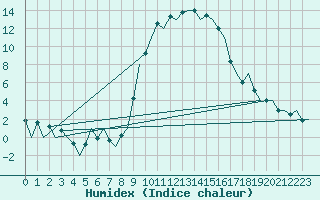 Courbe de l'humidex pour Reus (Esp)