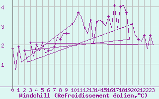 Courbe du refroidissement olien pour Platform P11-b Sea