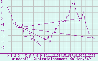 Courbe du refroidissement olien pour Erfurt-Bindersleben