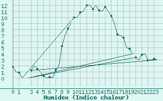 Courbe de l'humidex pour Beograd / Surcin