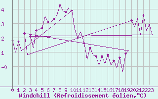 Courbe du refroidissement olien pour Platform J6-a Sea