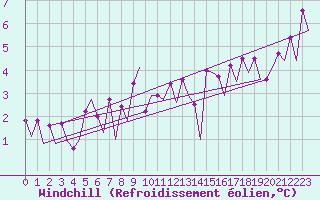 Courbe du refroidissement olien pour Platform L9-ff-1 Sea