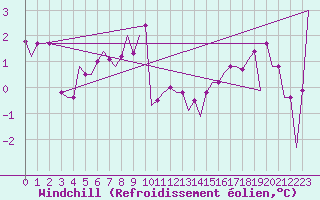 Courbe du refroidissement olien pour Keflavikurflugvollur