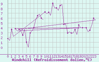 Courbe du refroidissement olien pour Genve (Sw)