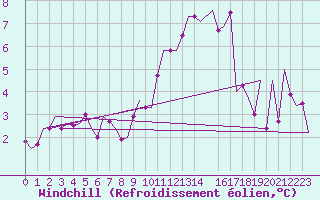 Courbe du refroidissement olien pour Bueckeburg