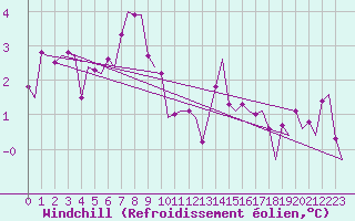 Courbe du refroidissement olien pour Floro