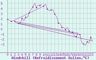 Courbe du refroidissement olien pour Borlange