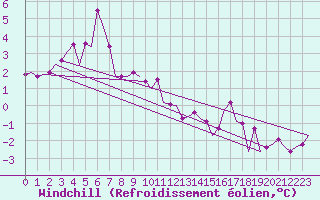Courbe du refroidissement olien pour Keflavikurflugvollur