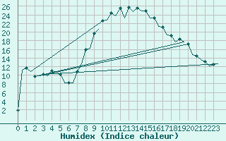 Courbe de l'humidex pour Gerona (Esp)