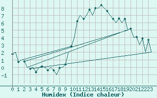 Courbe de l'humidex pour London / Heathrow (UK)