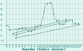 Courbe de l'humidex pour Luxembourg (Lux)