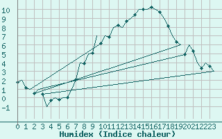 Courbe de l'humidex pour Luxembourg (Lux)