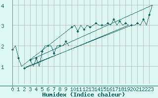 Courbe de l'humidex pour Halli