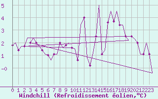 Courbe du refroidissement olien pour Friedrichshafen