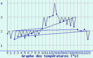 Courbe de tempratures pour Genve (Sw)