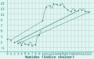 Courbe de l'humidex pour Pamplona (Esp)