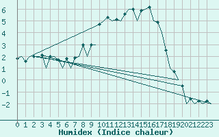 Courbe de l'humidex pour Oslo / Gardermoen