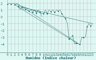 Courbe de l'humidex pour Fassberg