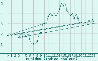 Courbe de l'humidex pour Neuburg / Donau