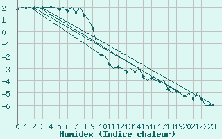 Courbe de l'humidex pour Helsinki-Vantaa