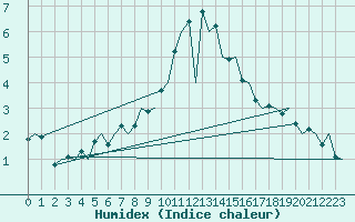 Courbe de l'humidex pour Muenster / Osnabrueck