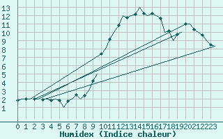 Courbe de l'humidex pour Bilbao (Esp)