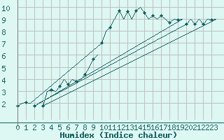 Courbe de l'humidex pour Duesseldorf